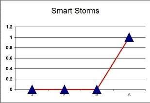 smart_storms_hockeystick