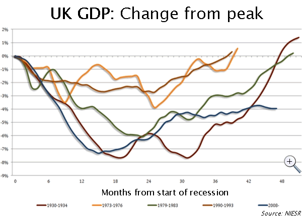 UK GDP Doing Worse Than In 1930s, So What Is Krugman Talking About?