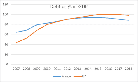 Britain: More Debt Than France In Spite Of Astronomical Tuition "Public" Universities