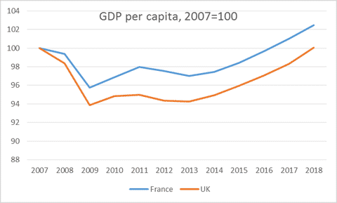 Britain: Lower GDP Than France, Absolutely, Comparatively, Overall & Also Recently